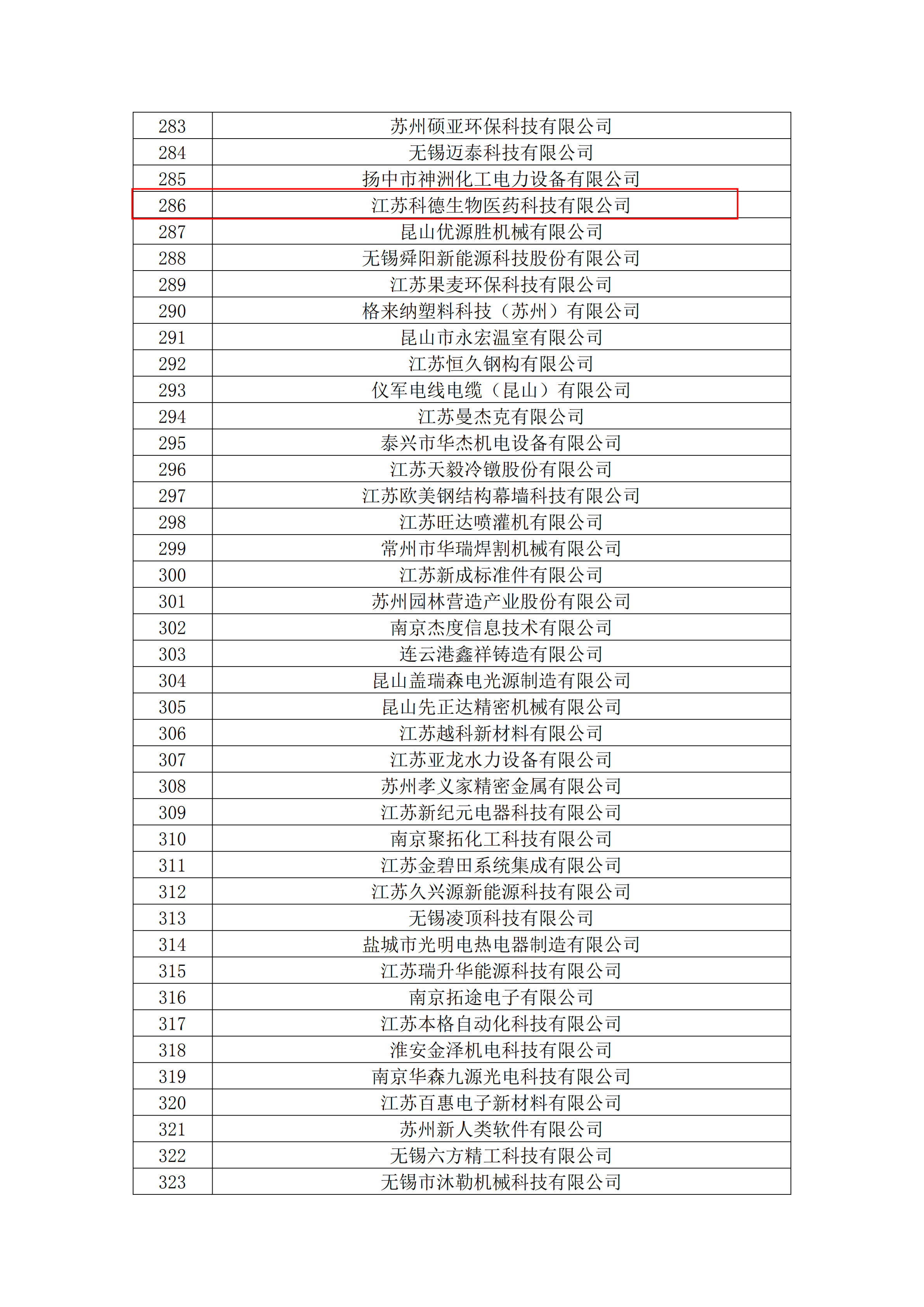 195号)有关规定,江苏科德生物医药科技有限公司被认定为高新技术企业